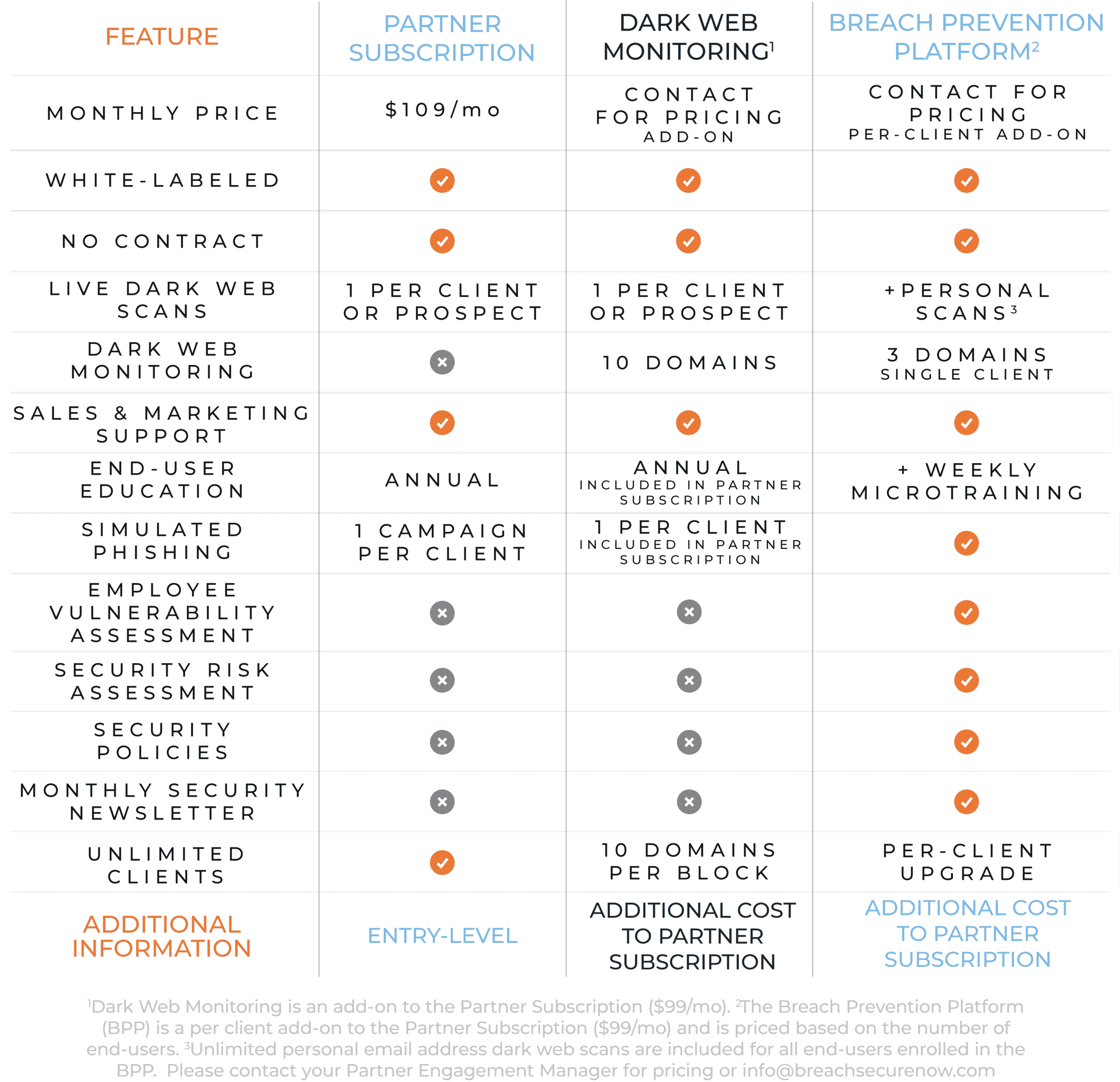 BSN Service Comparison